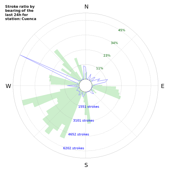 Graphs: Stroke ratio by bearing
