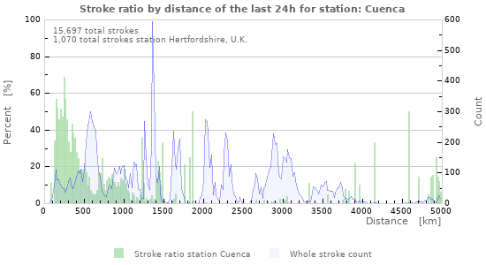 Graphs: Stroke ratio by distance