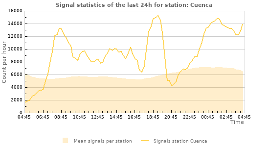 Graphs: Signal statistics
