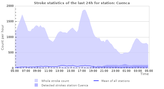 Graphs: Stroke statistics