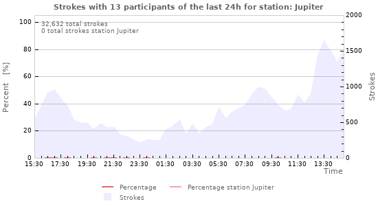 Graphs