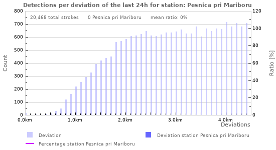 Graphs: Detections per deviation