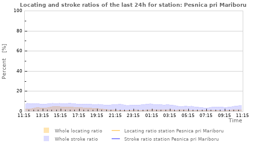 Graphs: Locating and stroke ratios