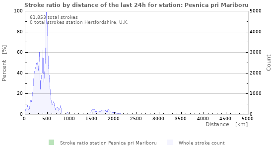 Graphs: Stroke ratio by distance