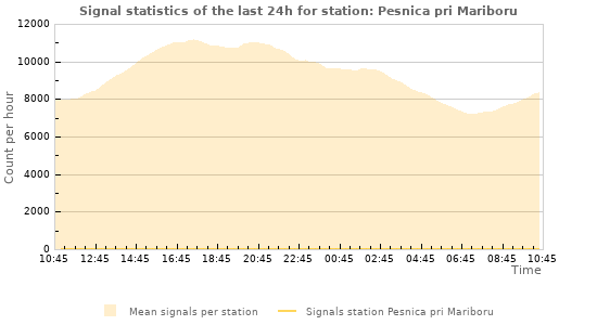 Graphs: Signal statistics