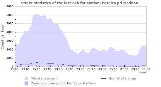 Graphs: Stroke statistics