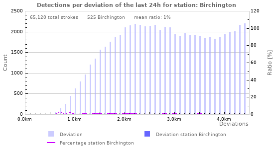 Graphs: Detections per deviation