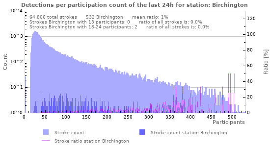 Graphs: Detections per participation count