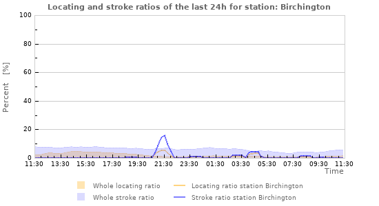 Graphs: Locating and stroke ratios