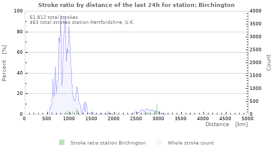 Graphs: Stroke ratio by distance