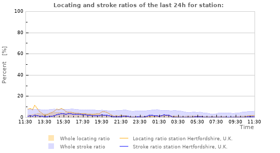 Graphs: Locating and stroke ratios