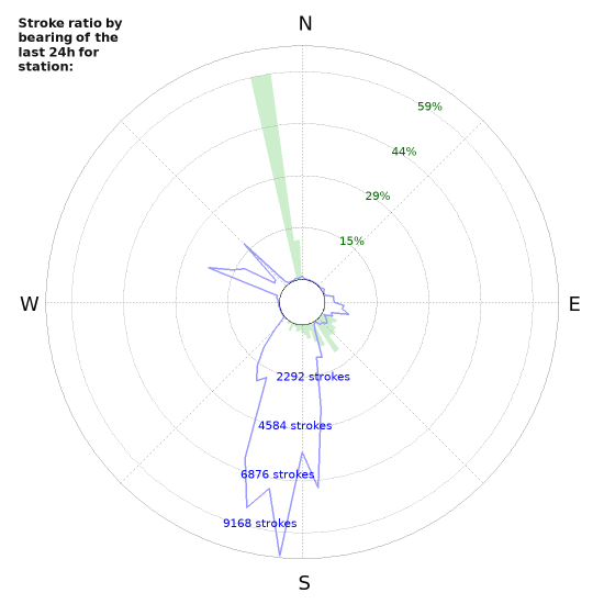 Graphs: Stroke ratio by bearing