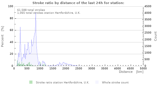Graphs: Stroke ratio by distance
