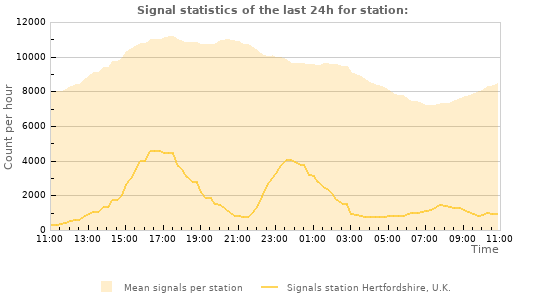 Graphs: Signal statistics