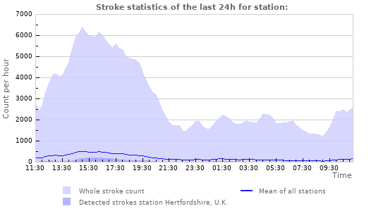 Graphs: Stroke statistics