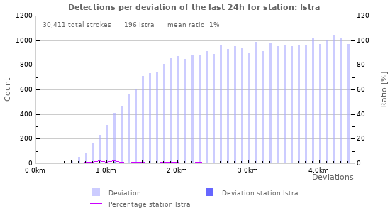 Graphs: Detections per deviation