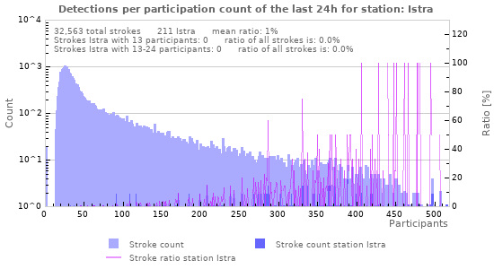 Graphs: Detections per participation count