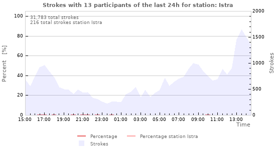 Graphs