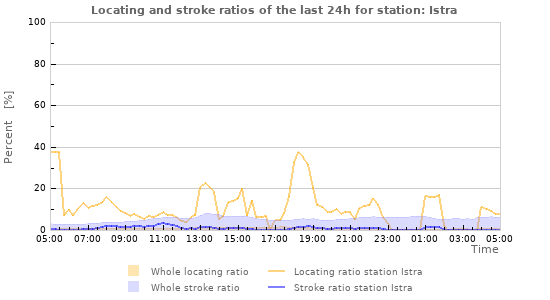 Graphs: Locating and stroke ratios