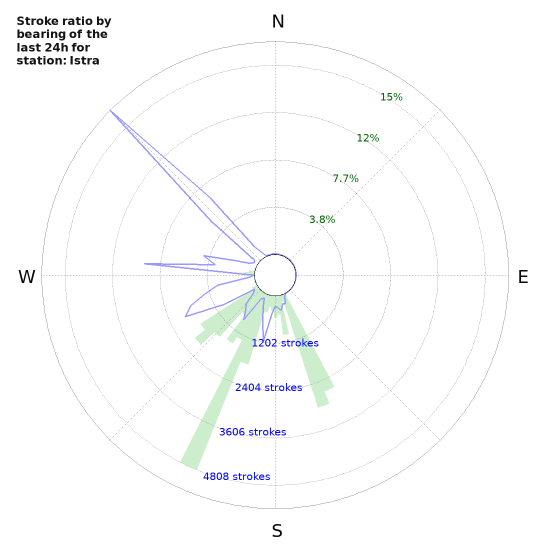Graphs: Stroke ratio by bearing