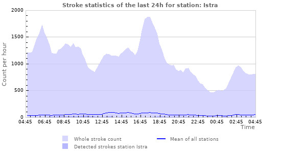 Graphs: Stroke statistics