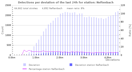 Graphs: Detections per deviation