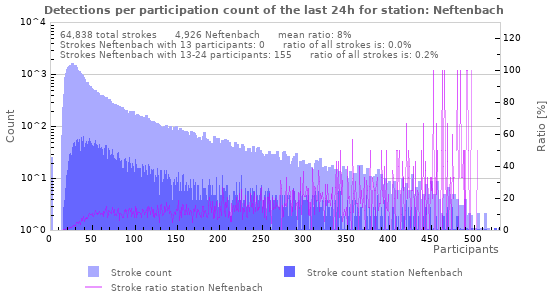 Graphs: Detections per participation count