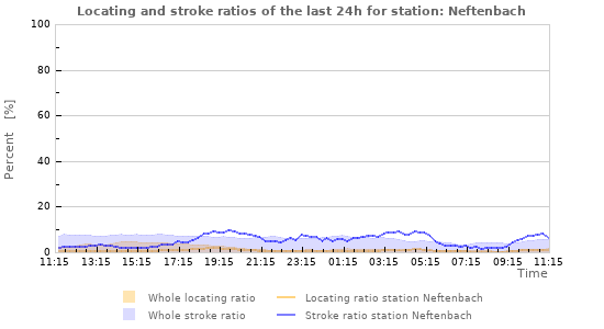 Graphs: Locating and stroke ratios