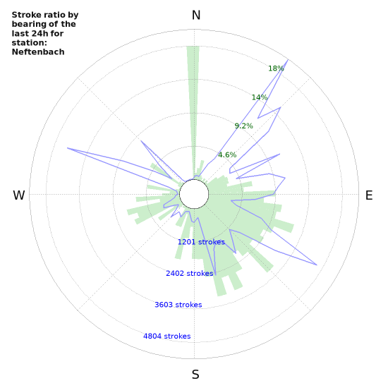 Graphs: Stroke ratio by bearing