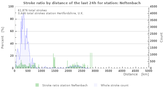 Graphs: Stroke ratio by distance