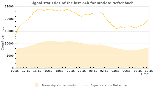 Graphs: Signal statistics
