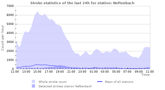 Graphs: Stroke statistics