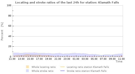 Graphs: Locating and stroke ratios