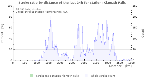 Graphs: Stroke ratio by distance