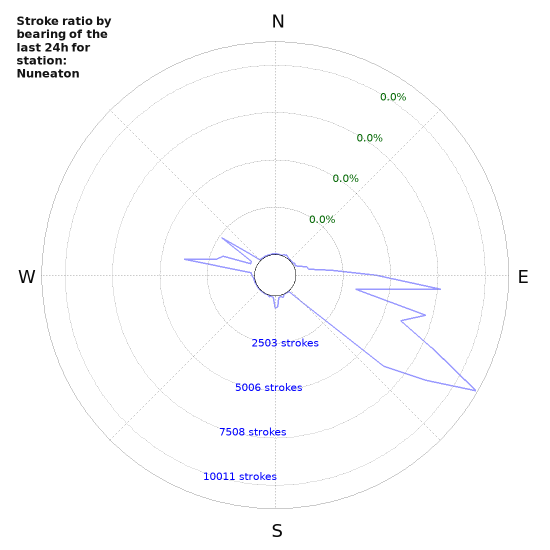 Graphs: Stroke ratio by bearing