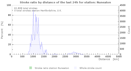 Graphs: Stroke ratio by distance