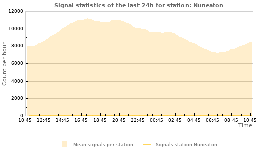 Graphs: Signal statistics