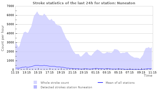 Graphs: Stroke statistics