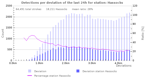 Graphs: Detections per deviation