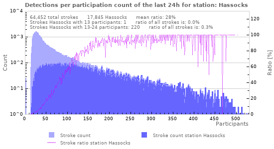 Graphs: Detections per participation count