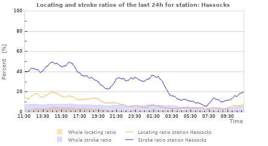 Graphs: Locating and stroke ratios