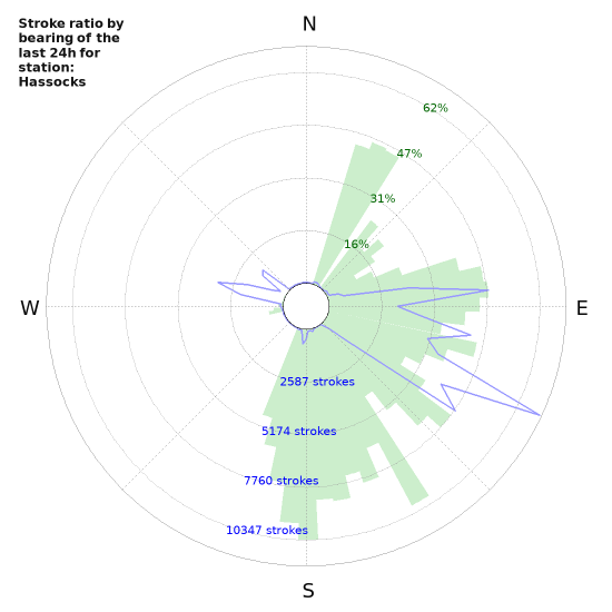 Graphs: Stroke ratio by bearing