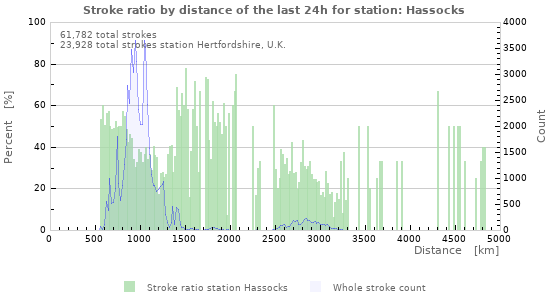 Graphs: Stroke ratio by distance
