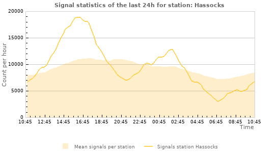 Graphs: Signal statistics