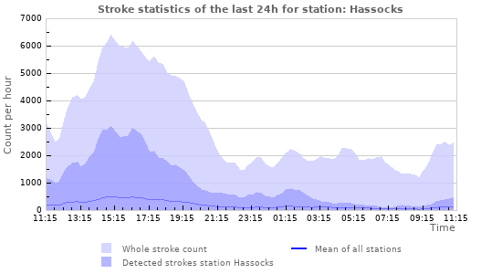 Graphs: Stroke statistics