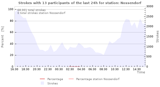 Graphs