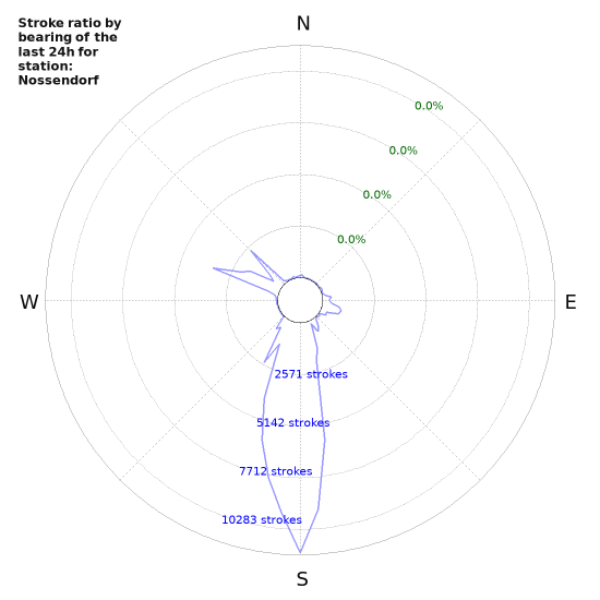 Graphs: Stroke ratio by bearing
