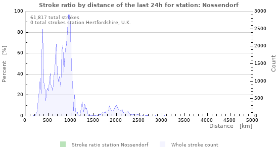 Graphs: Stroke ratio by distance