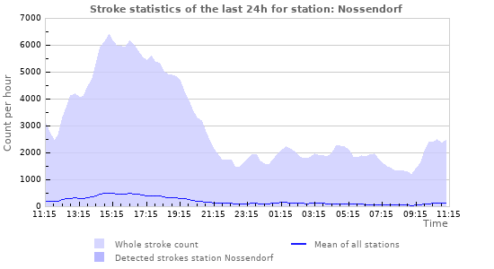Graphs: Stroke statistics