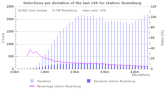 Graphs: Detections per deviation